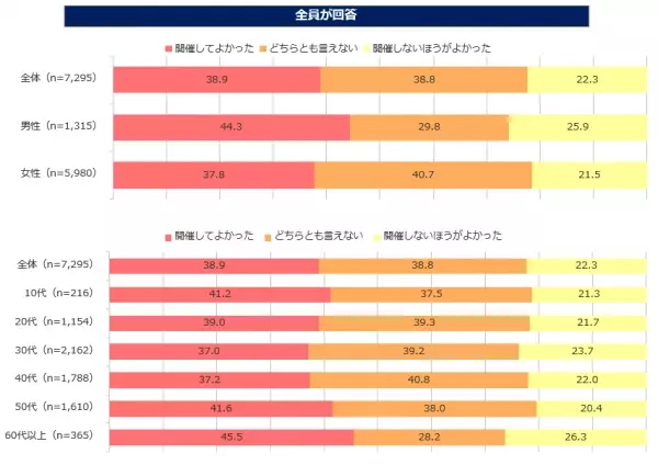 「東京オリンピック・パラリンピック」に関する意識調査