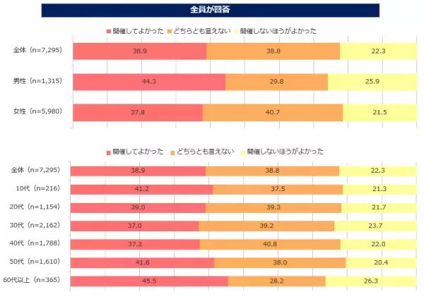 「東京オリンピック・パラリンピック」に関する意識調査