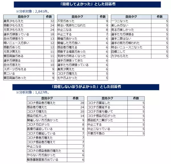 「東京オリンピック・パラリンピック」に関する意識調査