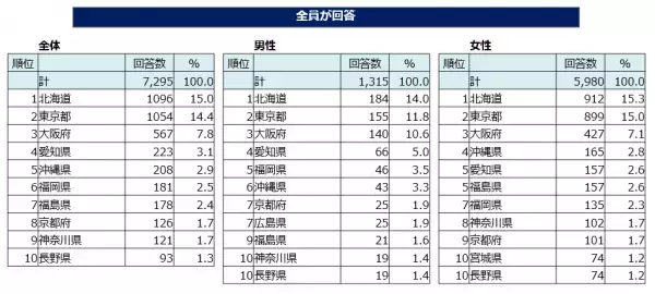 「東京オリンピック・パラリンピック」に関する意識調査