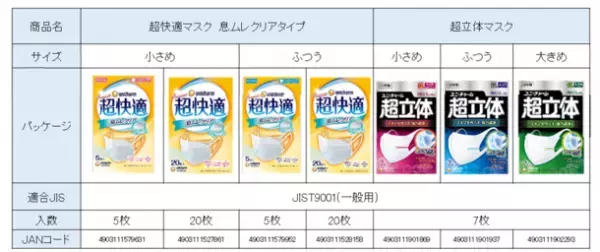 【訂正】ユニ・チャーム　一般流通用 『超快適マスク』『超立体マスク』、「日本産業規格(JIS T9001)」適合番号を取得