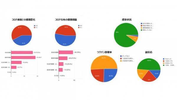 コロナ禍における女子大生を中心としたF1層の健康状況・感染・ワクチン接種・副反応の状況についての調査結果