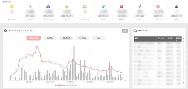 ビルボード・ジャパン、チャートデータにビデオリサーチの視聴率データとエム・データのTVメタデータを紐づけた新サービス『CHART insight Plus』を提供開始～楽曲のプロモーション精度向上に寄与～