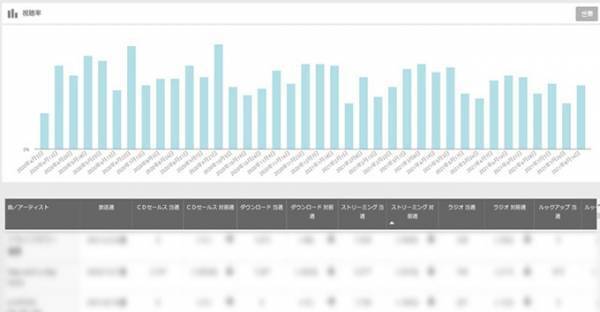 ビルボード・ジャパン、チャートデータにビデオリサーチの視聴率データとエム・データのTVメタデータを紐づけた新サービス『CHART insight Plus』を提供開始～楽曲のプロモーション精度向上に寄与～
