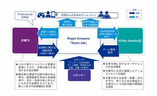 KPMGコンサルティング、京都市×Hi-Rez Studios社による日本市場進出とSDGsへの貢献を支援するためのプロジェクトを開始