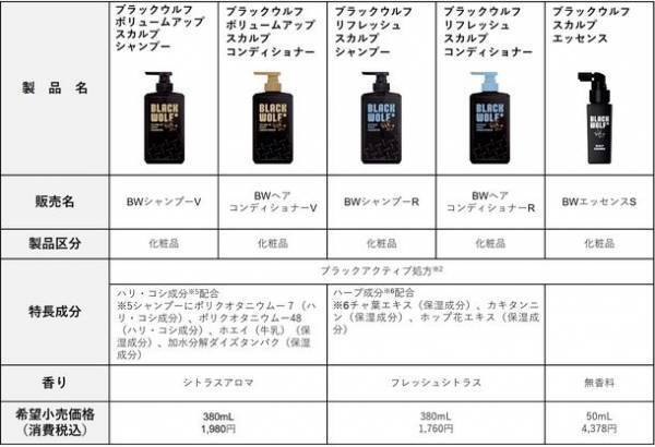 未来は俺がつくる　新ヘアケアブランド「ブラックウルフ」誕生！シャンプー、コンディショナー、スカルプエッセンスが新発売