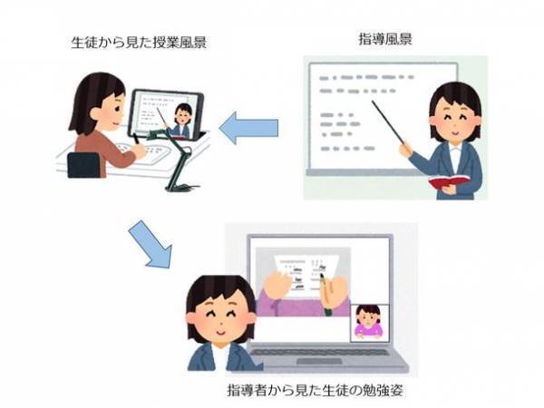 2台のカメラで1対1の個別指導を強化するオンラインシステム“RimoGaku”に新機能が追加