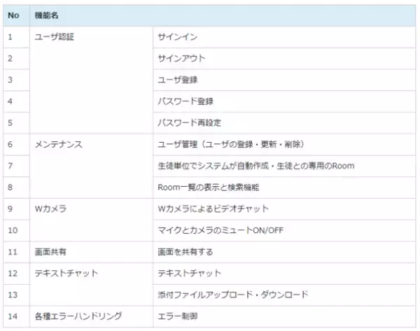 2台のカメラで1対1の個別指導を強化するオンラインシステム“RimoGaku”に新機能が追加