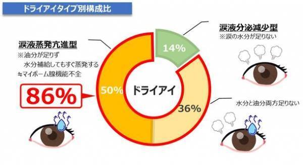 現代人のドライアイ啓発活動を開始！涙不足とはかぎらない！？ドライアイの86％は「涙が蒸発しやすいタイプ」だった！！眼科医が解説・涙の蒸発を防ぐ“瞳の保湿ベール”とは