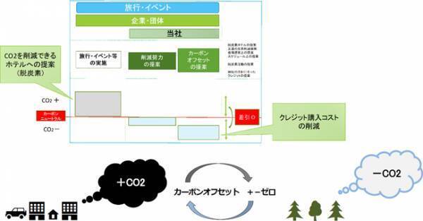 CO2削減に向け、最適なプランを提案「カーボンニュートラル」に取り組む企業を支援します