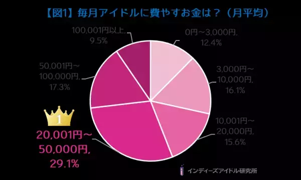 アイドルヲタクとお金に関する調査！アイドルに使うお金は「月額2万～5万円・月収10％未満」が最多！
