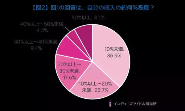 アイドルヲタクとお金に関する調査！アイドルに使うお金は「月額2万～5万円・月収10％未満」が最多！