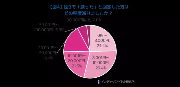 アイドルヲタクとお金に関する調査！アイドルに使うお金は「月額2万～5万円・月収10％未満」が最多！