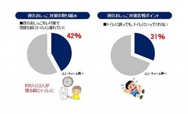 「おやすみシール」で、“寝る前ルーティン※1”　朝までモレ安心の『オヤスミマン』が新改良！