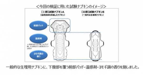 香川大学、香川県立保健医療大学と共同検証　ナプキンへの「温感技術」搭載※1により、74％の方の生理痛※2が軽減※3することを実証。