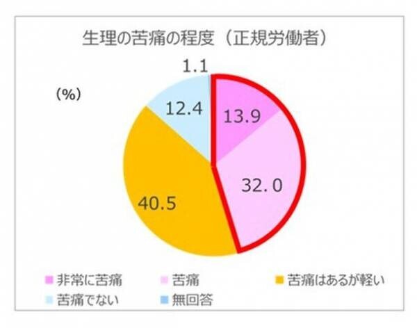 香川大学、香川県立保健医療大学と共同検証　ナプキンへの「温感技術」搭載※1により、74％の方の生理痛※2が軽減※3することを実証。