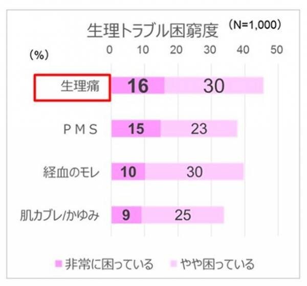 香川大学、香川県立保健医療大学と共同検証　ナプキンへの「温感技術」搭載※1により、74％の方の生理痛※2が軽減※3することを実証。
