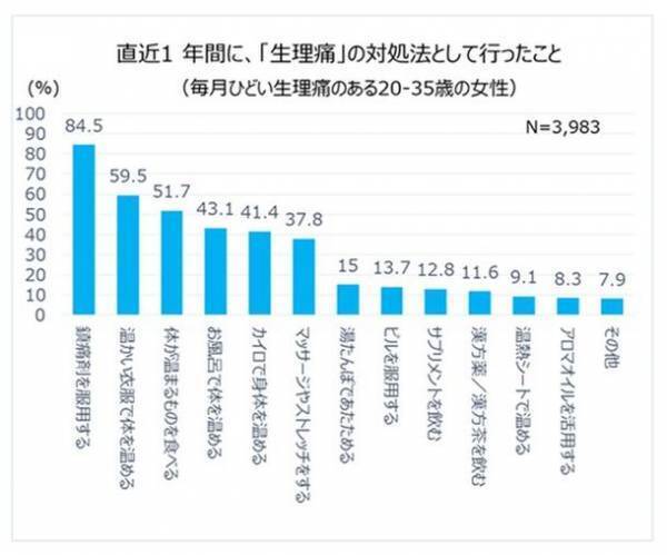 香川大学、香川県立保健医療大学と共同検証　ナプキンへの「温感技術」搭載※1により、74％の方の生理痛※2が軽減※3することを実証。