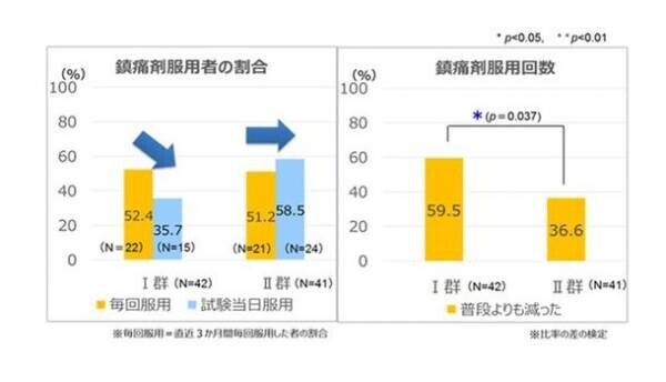 香川大学、香川県立保健医療大学と共同検証　ナプキンへの「温感技術」搭載※1により、74％の方の生理痛※2が軽減※3することを実証。