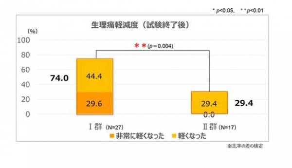 香川大学、香川県立保健医療大学と共同検証　ナプキンへの「温感技術」搭載※1により、74％の方の生理痛※2が軽減※3することを実証。