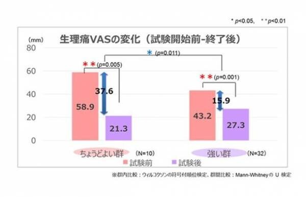 香川大学、香川県立保健医療大学と共同検証　ナプキンへの「温感技術」搭載※1により、74％の方の生理痛※2が軽減※3することを実証。