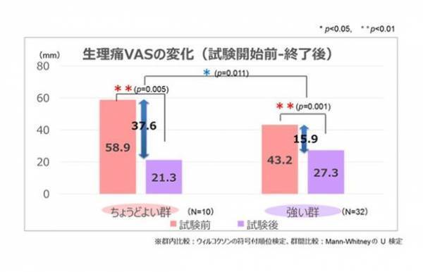 香川大学、香川県立保健医療大学と共同検証　ナプキンへの「温感技術」搭載※1により、74％の方の生理痛※2が軽減※3することを実証。