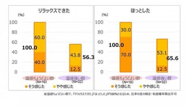 香川大学、香川県立保健医療大学と共同検証　ナプキンへの「温感技術」搭載※1により、74％の方の生理痛※2が軽減※3することを実証。