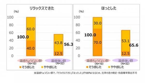 香川大学、香川県立保健医療大学と共同検証　ナプキンへの「温感技術」搭載※1により、74％の方の生理痛※2が軽減※3することを実証。