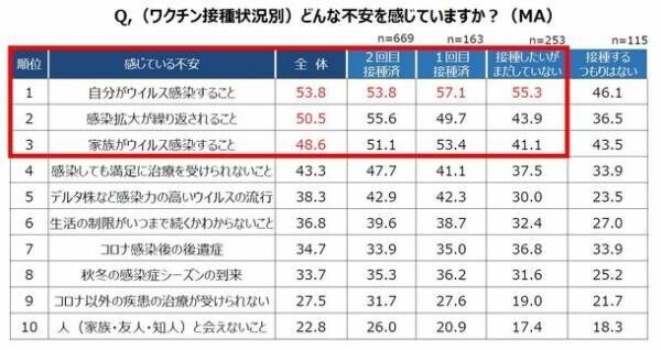 ＜20～70代男女1,200人に対する「第2回不安疲労実態調査」＞　不安による疲労が深刻化！高校生以下の子供を持つ母親の約7割に「不安疲労」がまん延