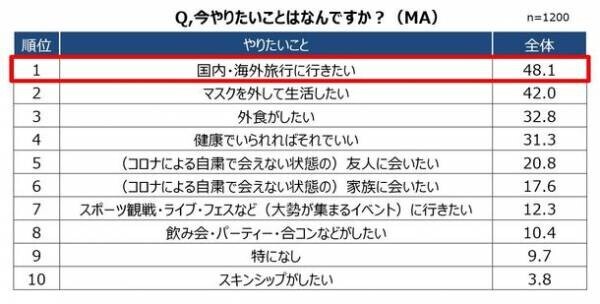 ＜20～70代男女1,200人に対する「第2回不安疲労実態調査」＞　不安による疲労が深刻化！高校生以下の子供を持つ母親の約7割に「不安疲労」がまん延