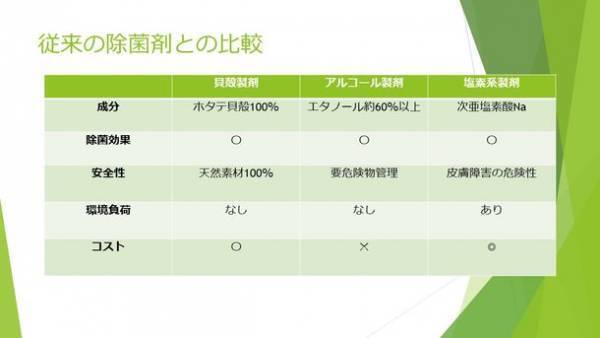アルコール消毒による手荒れから解放！青森産ホタテ貝殻から生まれた天然成分100％の除菌・抗菌・消臭「HOTATE 除菌 シリーズ」発売