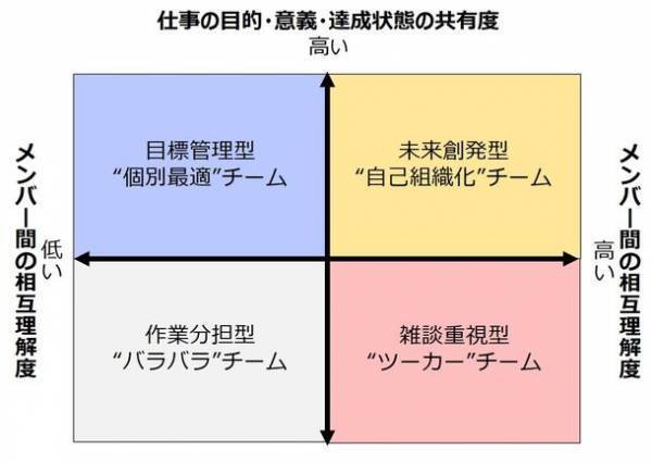 当事者意識と心理的安全性を同時に高め、進化し続けるチームを創る自己組織化チーミング手法「SOUNDメソッド」　10月1日(金)提供開始
