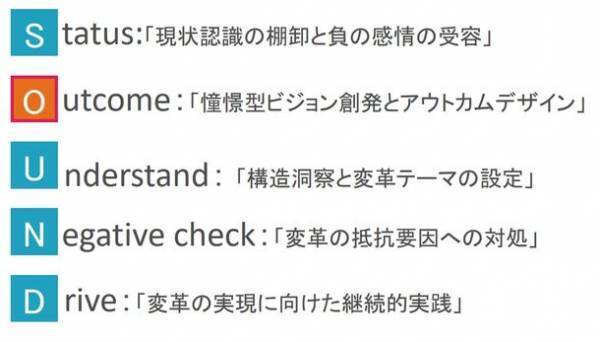 当事者意識と心理的安全性を同時に高め、進化し続けるチームを創る自己組織化チーミング手法「SOUNDメソッド」　10月1日(金)提供開始