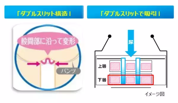 高齢者の動作性や環境にも配慮した“うすさ約1／2”紙パンツ用パッド『ライフリー ズレずに安心うす型　紙パンツ専用尿取りパッド』4回吸収　新発売