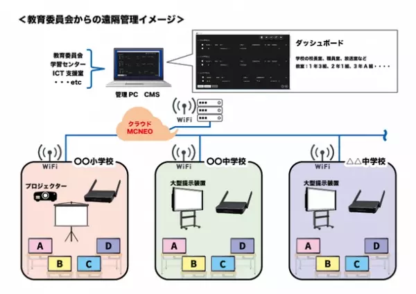 ワイヤレス画面転送装置『TrinityVision(R)』で災害時の緊急放送を大型TVに一斉配信できる遠隔管理ソフトウエア『Central Management System』を9月30日より提供開始