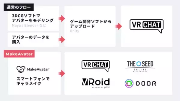 日本初！MakeAvatarがVRChatと連携　作成したアバターを直接アップロード可能に
