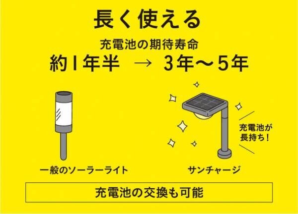 累計販売台数6万台突破のDIY照明ひかりノベーションシリーズから配線不要のSUNCHARGE『道のひかり』『花のひかり』が新発売！