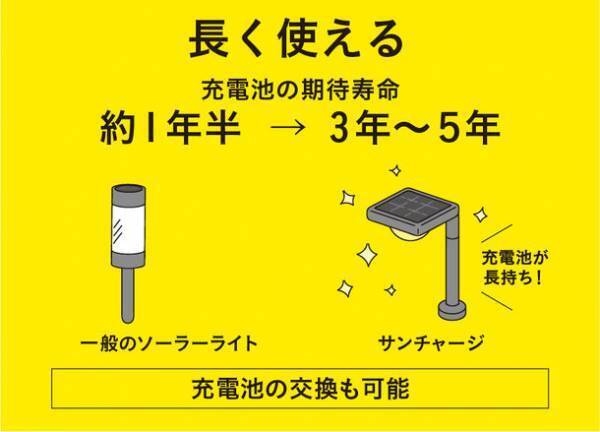 累計販売台数6万台突破のDIY照明ひかりノベーションシリーズから配線不要のSUNCHARGE『道のひかり』『花のひかり』が新発売！