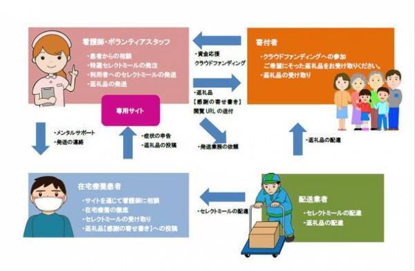 コロナ在宅療養者支援のクラウドファンディングを開始