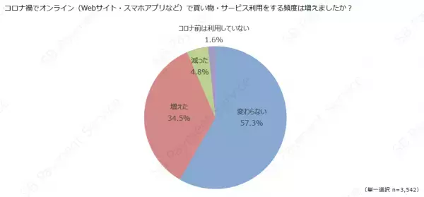 ＜調査結果＞コロナ禍での新たなEC消費・行動変容の調査結果を公開！新しい生活様式の中でのオンラインビジネスの重要性