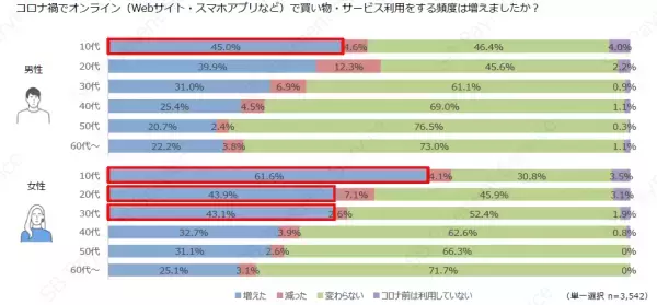 ＜調査結果＞コロナ禍での新たなEC消費・行動変容の調査結果を公開！新しい生活様式の中でのオンラインビジネスの重要性