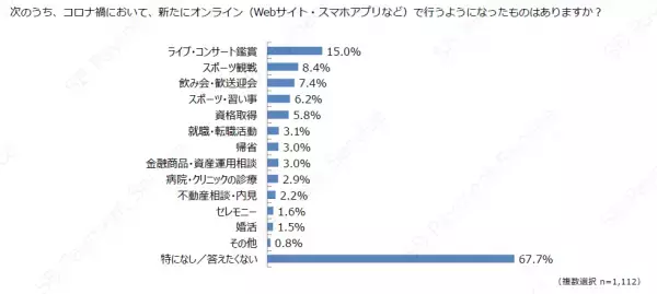＜調査結果＞コロナ禍での新たなEC消費・行動変容の調査結果を公開！新しい生活様式の中でのオンラインビジネスの重要性