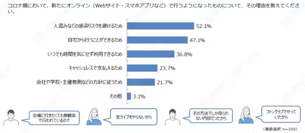 ＜調査結果＞コロナ禍での新たなEC消費・行動変容の調査結果を公開！新しい生活様式の中でのオンラインビジネスの重要性