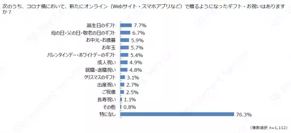 ＜調査結果＞コロナ禍での新たなEC消費・行動変容の調査結果を公開！新しい生活様式の中でのオンラインビジネスの重要性