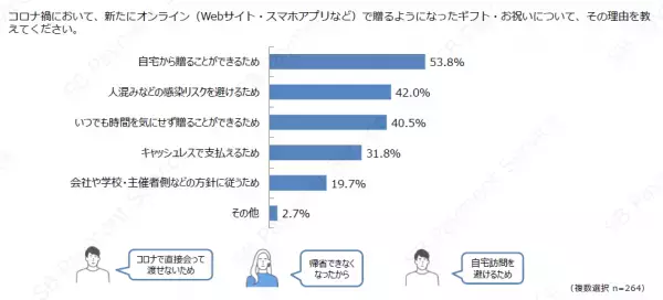 ＜調査結果＞コロナ禍での新たなEC消費・行動変容の調査結果を公開！新しい生活様式の中でのオンラインビジネスの重要性