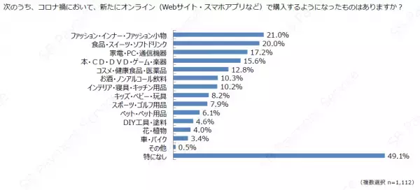 ＜調査結果＞コロナ禍での新たなEC消費・行動変容の調査結果を公開！新しい生活様式の中でのオンラインビジネスの重要性