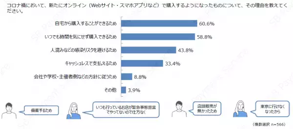 ＜調査結果＞コロナ禍での新たなEC消費・行動変容の調査結果を公開！新しい生活様式の中でのオンラインビジネスの重要性