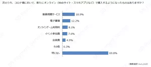 ＜調査結果＞コロナ禍での新たなEC消費・行動変容の調査結果を公開！新しい生活様式の中でのオンラインビジネスの重要性