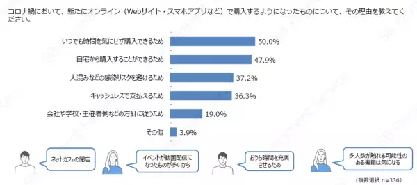 ＜調査結果＞コロナ禍での新たなEC消費・行動変容の調査結果を公開！新しい生活様式の中でのオンラインビジネスの重要性