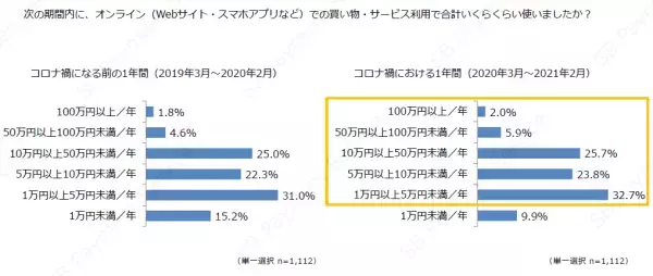 ＜調査結果＞コロナ禍での新たなEC消費・行動変容の調査結果を公開！新しい生活様式の中でのオンラインビジネスの重要性